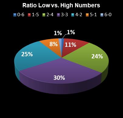 statistics Florida Lotto Ratio Low vs. High Numbers