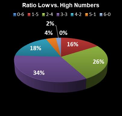 statistics Florida Lotto Ratio Low vs. High Numbers