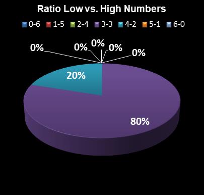 statistics Florida Lotto Ratio Low vs. High Numbers