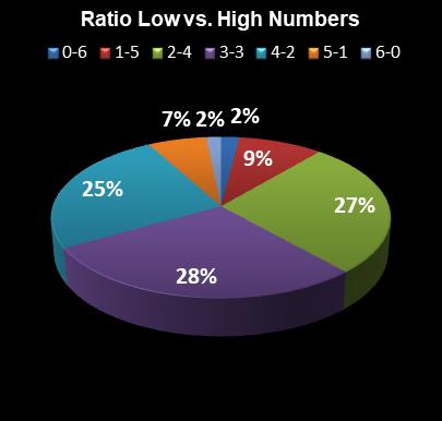 statistics Florida Lotto Ratio Low vs. High Numbers