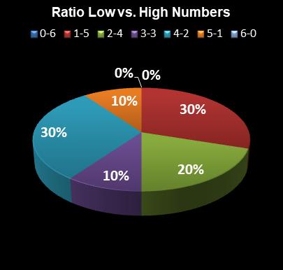 statistics Florida Lotto Ratio Low vs. High Numbers