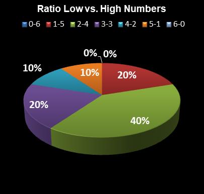 statistics Florida Lotto Ratio Low vs. High Numbers