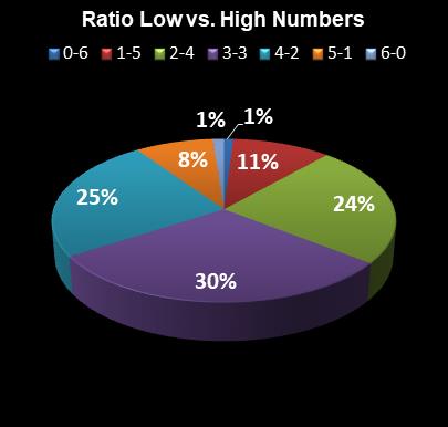 statistics Florida Lotto Ratio Low vs. High Numbers
