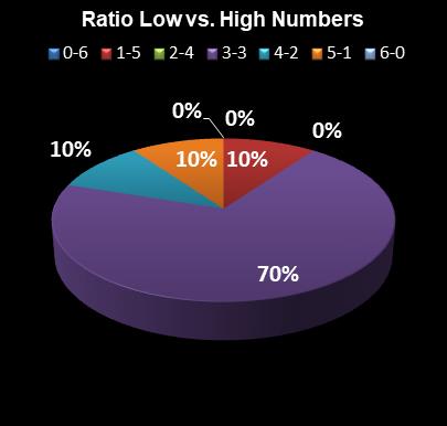 statistics Florida Lotto Ratio Low vs. High Numbers
