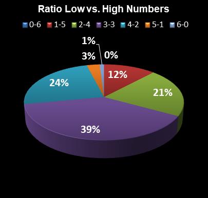 statistics Florida Lotto Ratio Low vs. High Numbers