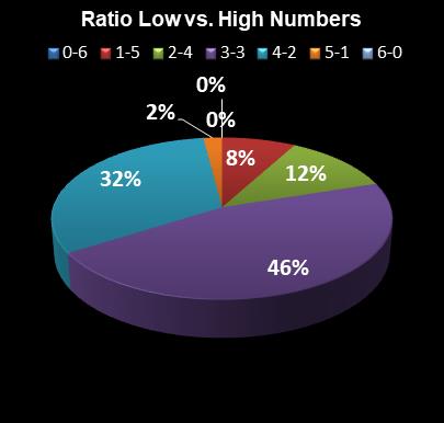 statistics Florida Lotto Ratio Low vs. High Numbers