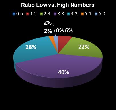 statistics Florida Lotto Ratio Low vs. High Numbers