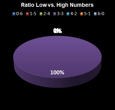 statistics Florida Lotto Ratio Low vs. High Numbers