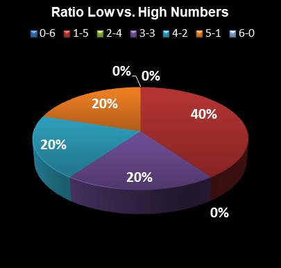 statistics Florida Lotto Ratio Low vs. High Numbers