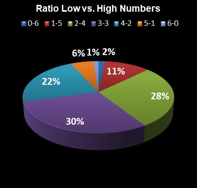 statistics Florida Lotto Ratio Low vs. High Numbers