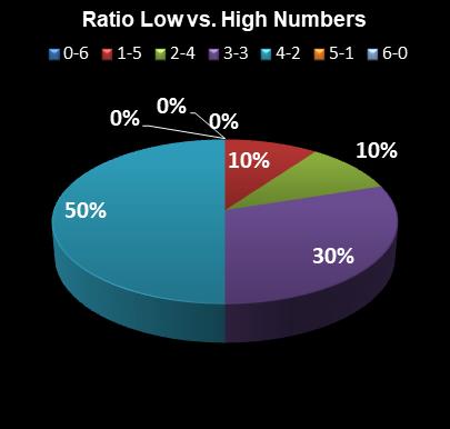 statistics Florida Lotto Ratio Low vs. High Numbers