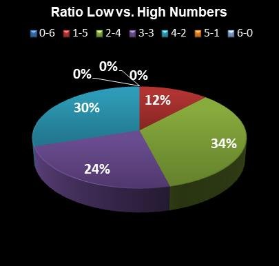 statistics Florida Lotto Ratio Low vs. High Numbers