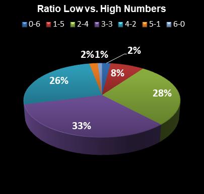 statistics Florida Lotto Ratio Low vs. High Numbers