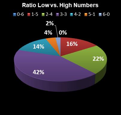 statistics Florida Lotto Ratio Low vs. High Numbers