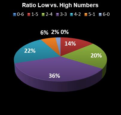 statistics Florida Lotto Ratio Low vs. High Numbers
