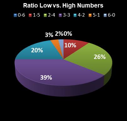 statistics Florida Lotto Ratio Low vs. High Numbers