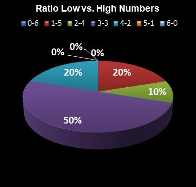 statistics Florida Lotto Ratio Low vs. High Numbers