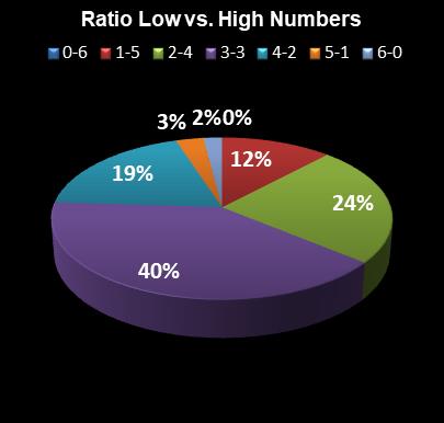 statistics Florida Lotto Ratio Low vs. High Numbers