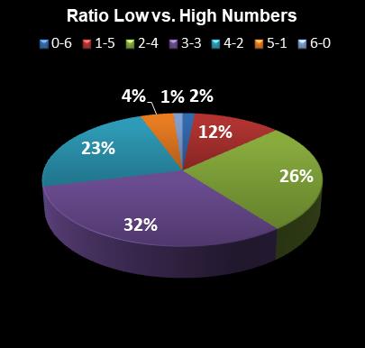 statistics Florida Lotto Ratio Low vs. High Numbers