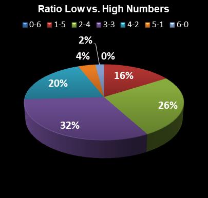 statistics Florida Lotto Ratio Low vs. High Numbers