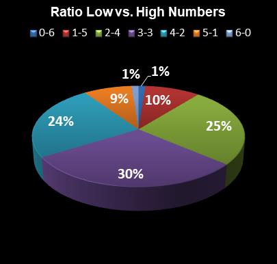 statistics Florida Lotto Ratio Low vs. High Numbers
