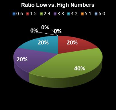 statistics Florida Lotto Ratio Low vs. High Numbers