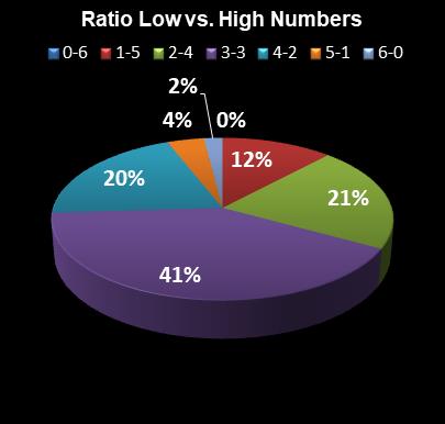 statistics Florida Lotto Ratio Low vs. High Numbers