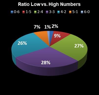 statistics Florida Lotto Ratio Low vs. High Numbers