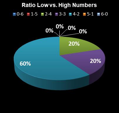 statistics Florida Lotto Ratio Low vs. High Numbers