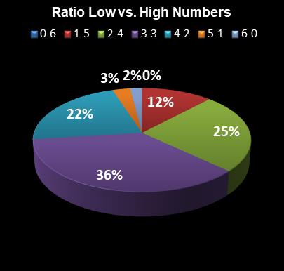 statistics Florida Lotto Ratio Low vs. High Numbers