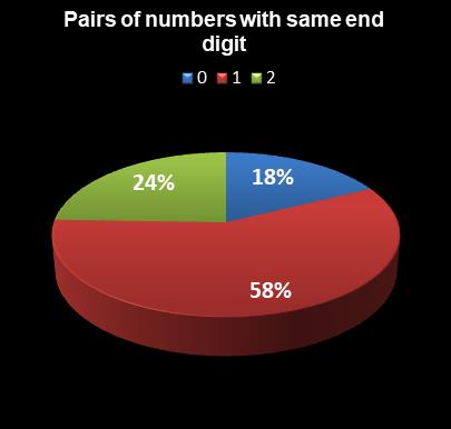 statistics Florida Lotto Pairs of numbers with same end digit
