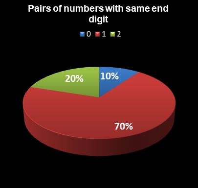statistics Florida Lotto Pairs of numbers with same end digit