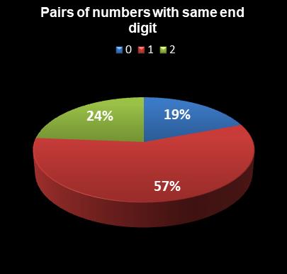 statistics Florida Lotto Pairs of numbers with same end digit