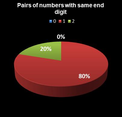 statistics Florida Lotto Pairs of numbers with same end digit
