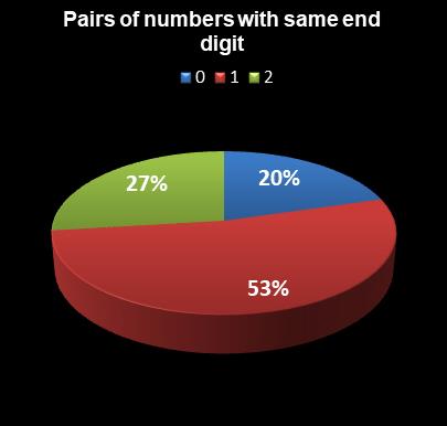 statistics Florida Lotto Pairs of numbers with same end digit