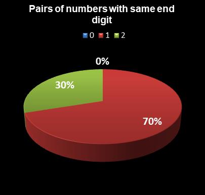 statistics Florida Lotto Pairs of numbers with same end digit