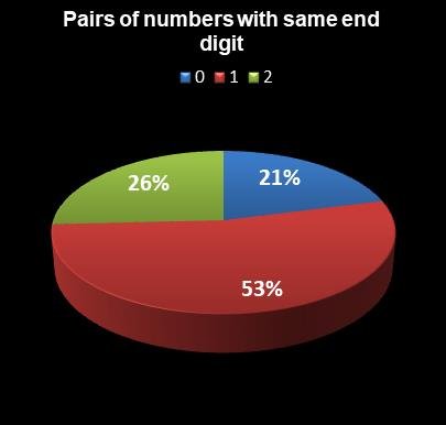 statistics Florida Lotto Pairs of numbers with same end digit