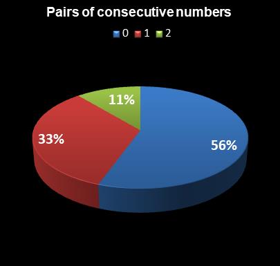 statistics Florida Lotto Pairs of consecutive numbers