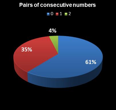 statistics Florida Lotto Pairs of consecutive numbers