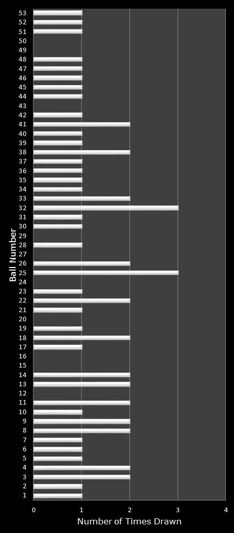 statistics Florida Lotto number frequency
