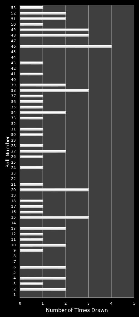 statistics Florida Lotto number frequency