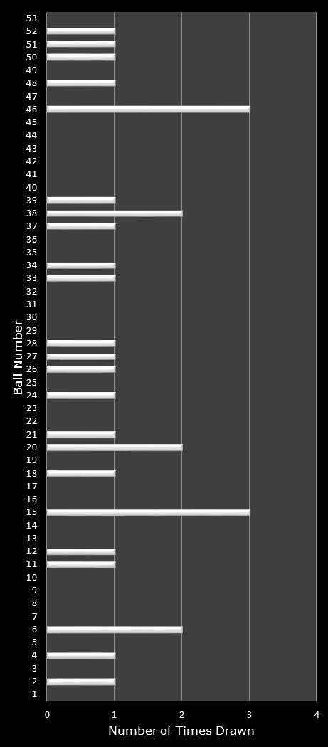 statistics Florida Lotto number frequency