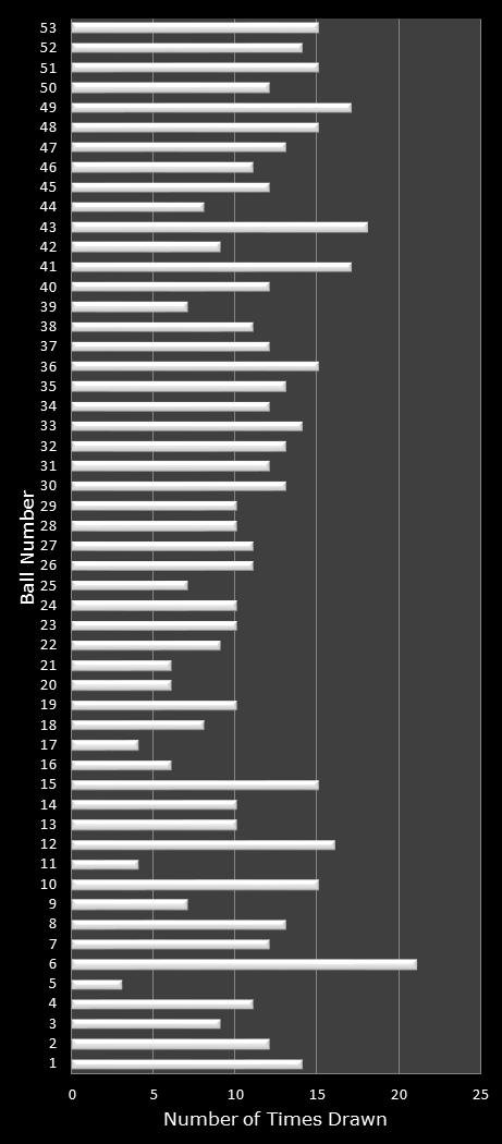 statistics Florida Lotto number frequency