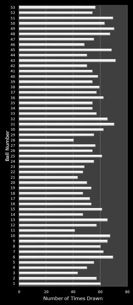 statistics Florida Lotto number frequency