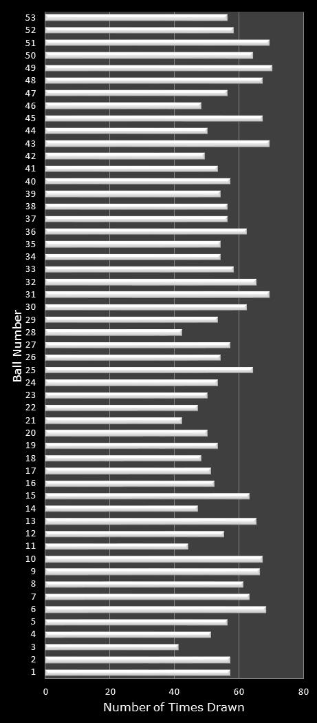 statistics Florida Lotto number frequency