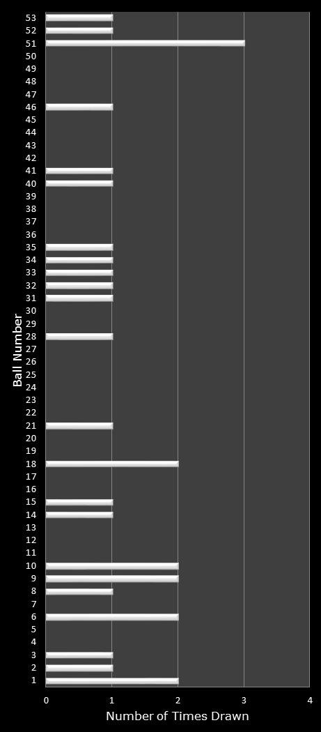 statistics Florida Lotto number frequency