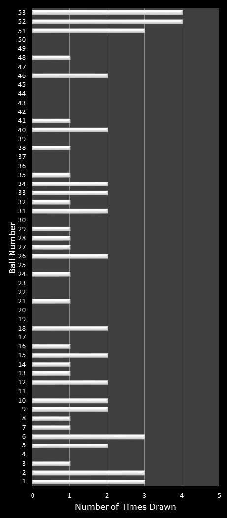 statistics Florida Lotto number frequency