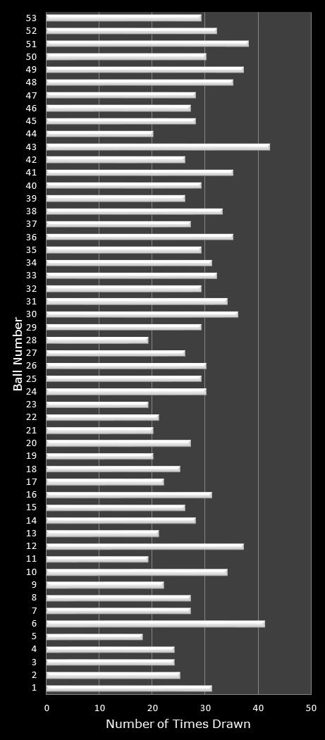 statistics Florida Lotto number frequency