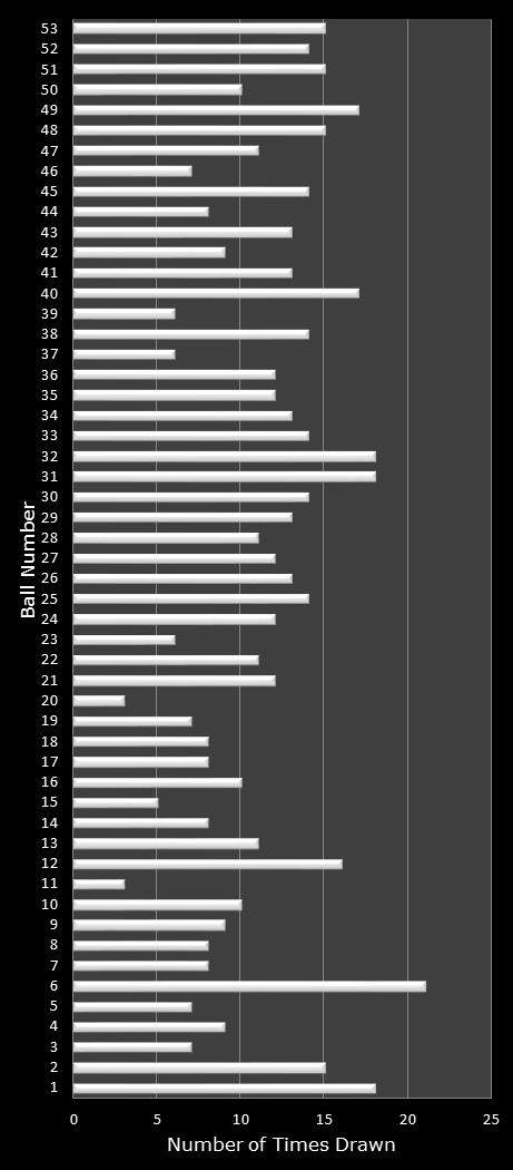 statistics Florida Lotto number frequency