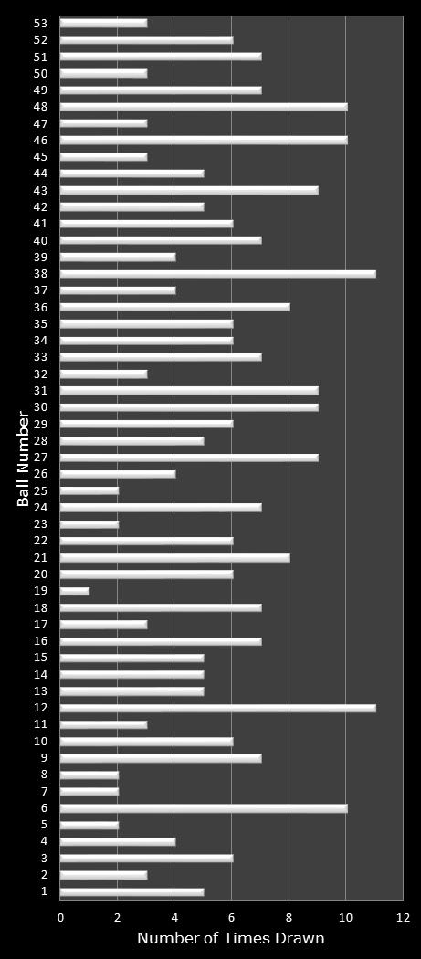 statistics Florida Lotto number frequency